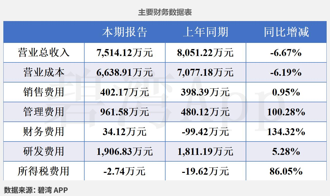 恒烁股份：累计回购约81万股