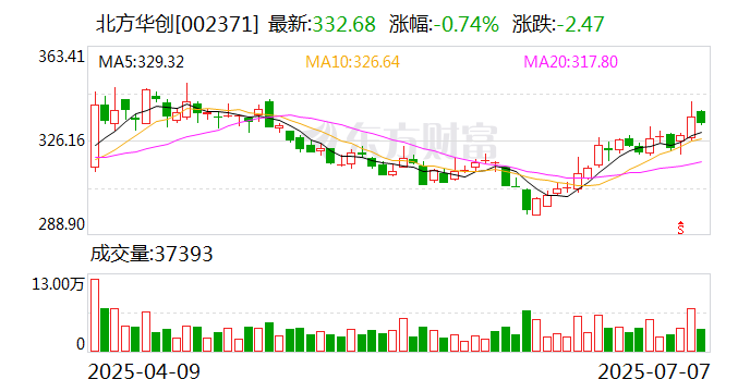 北方华创：8月4日召开董事会会议