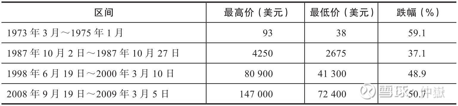 伯克希尔，罕见大跌！