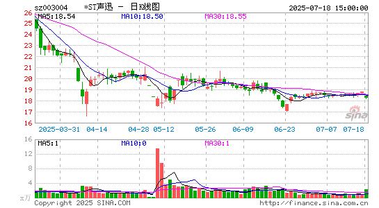 三维股份：赤钥10号投资基金拟减持公司不超1%股份