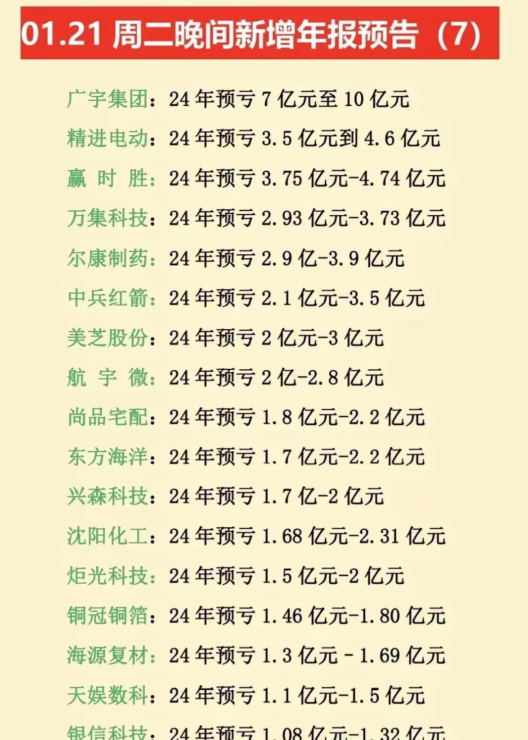 今日12家公司公布半年报 芯联集成增幅最大