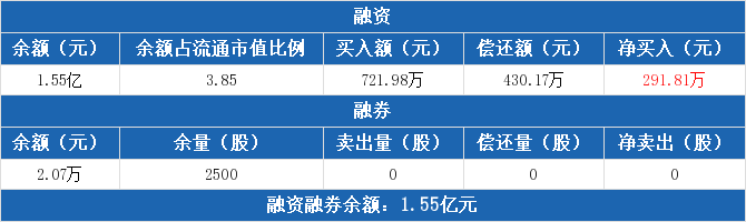 8月4日融资余额19713.61亿元，相较上个交易日增加113.21亿元