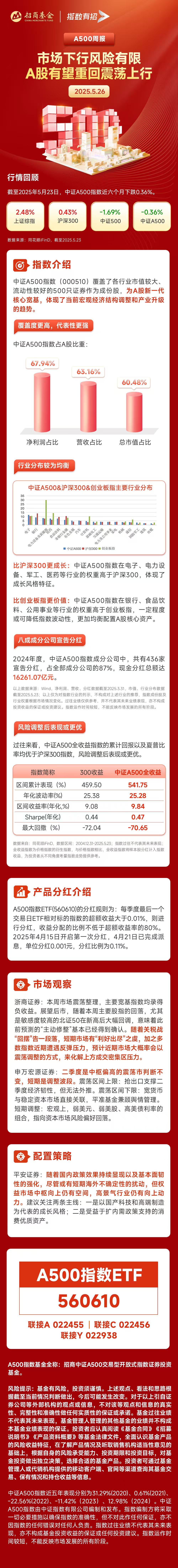 机构表示中国经济“转型牛”启动，关注行业均衡、龙头荟萃的A股核心资产标的中证A500ETF（159338）