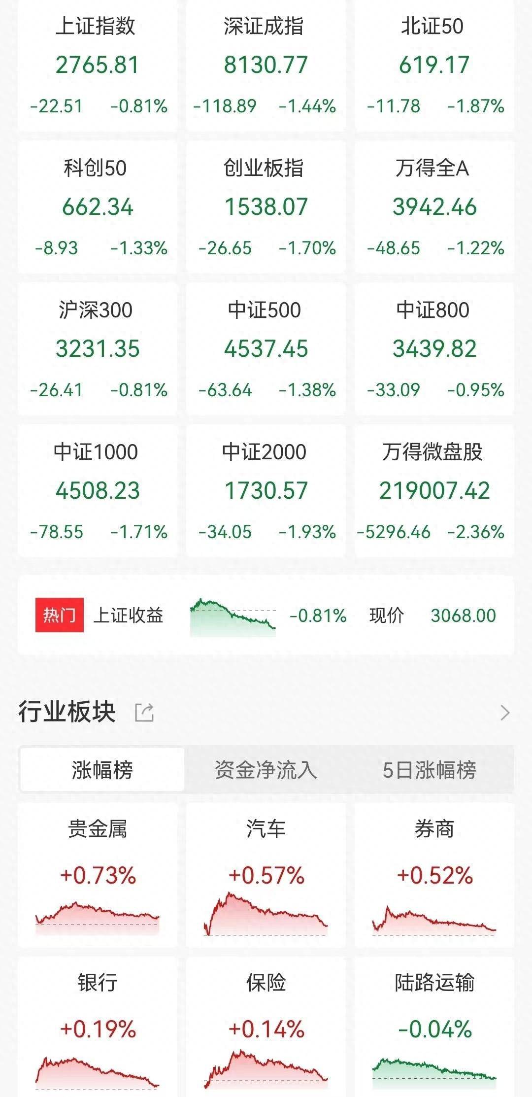 收评：沪指涨近1%，金融板块集体拉升，PEEK材料概念爆发