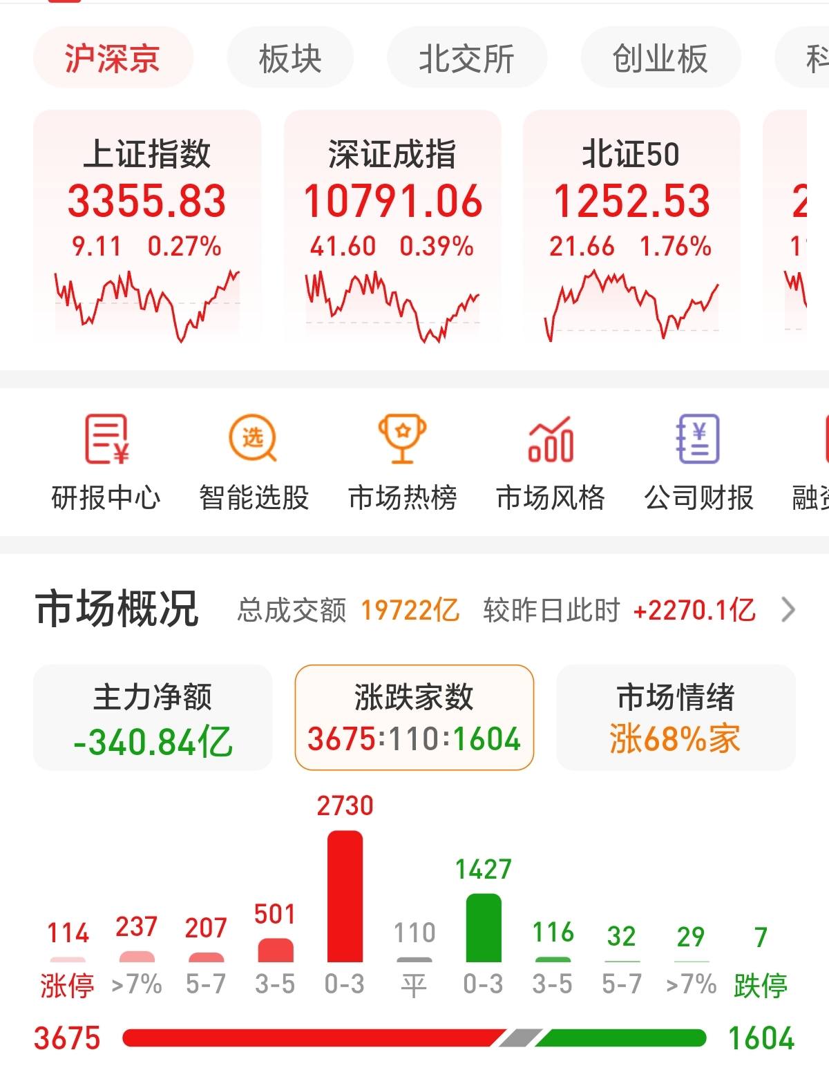 A股三大指数早盘收涨，沪指上涨0.27%，创业板指上涨0.39%，船舶制造、航天航空板块领涨