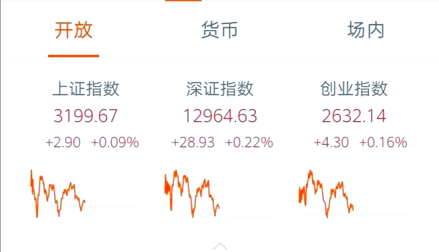 A股三大指数早盘收涨，沪指上涨0.27%，创业板指上涨0.39%，船舶制造、航天航空板块领涨