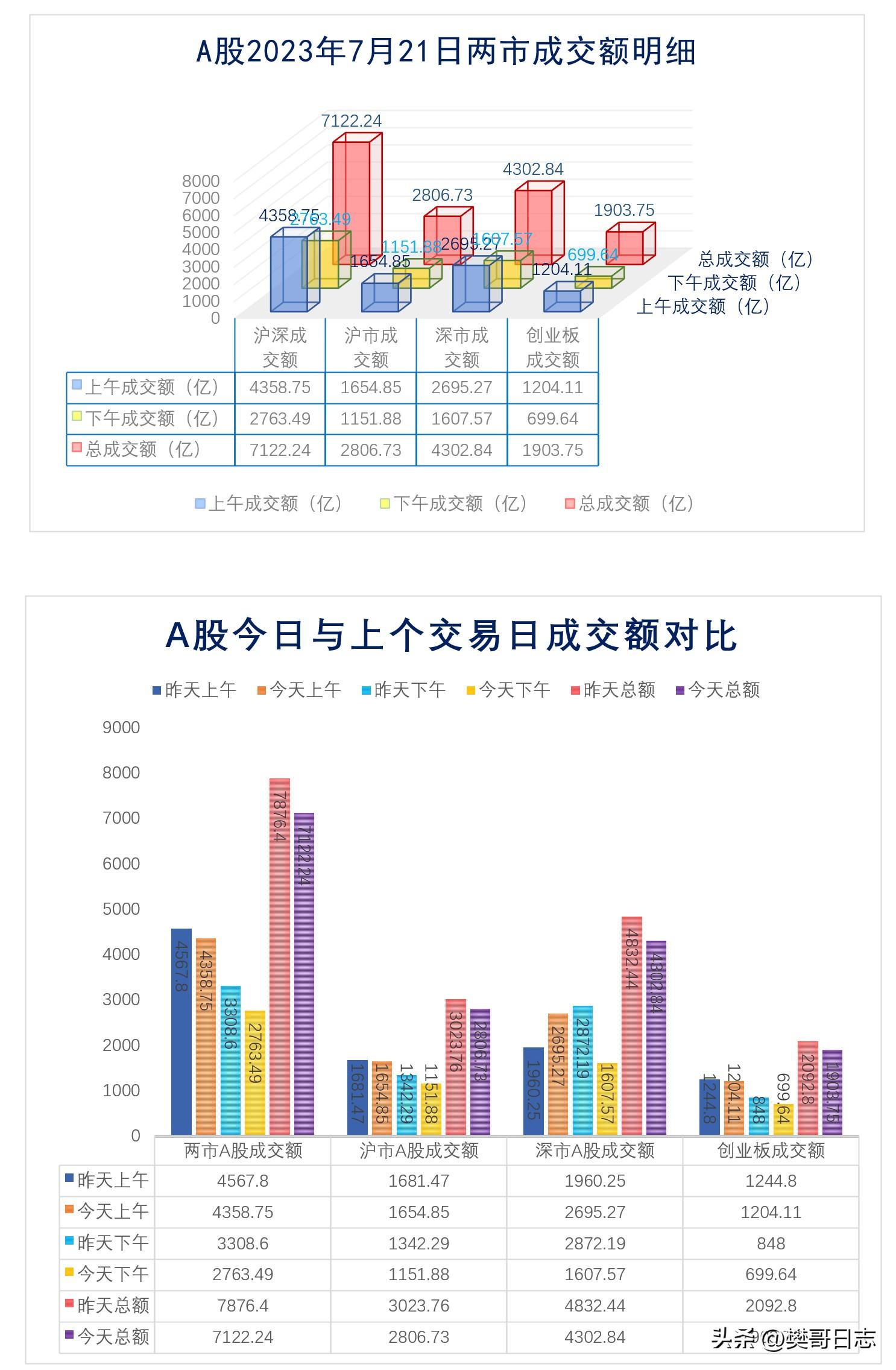 【盘中播报】33只A股封板 国防军工行业涨幅最大