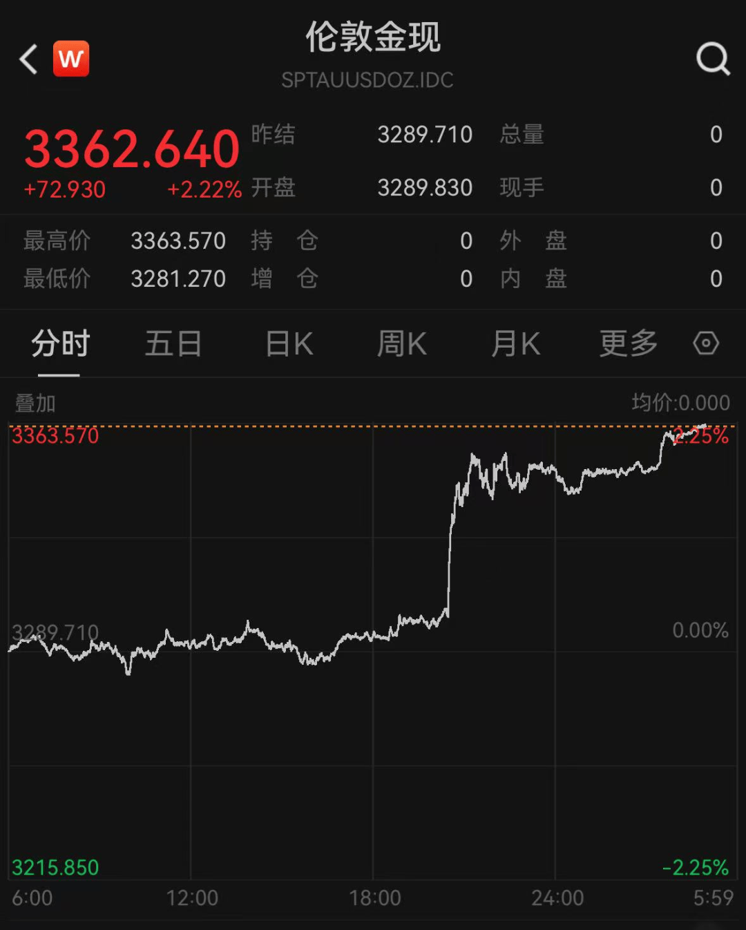 深夜，美股拉升！多只股票大涨！