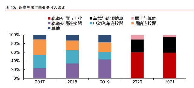 永贵电器：公司高压连接器产品性能可达1000V