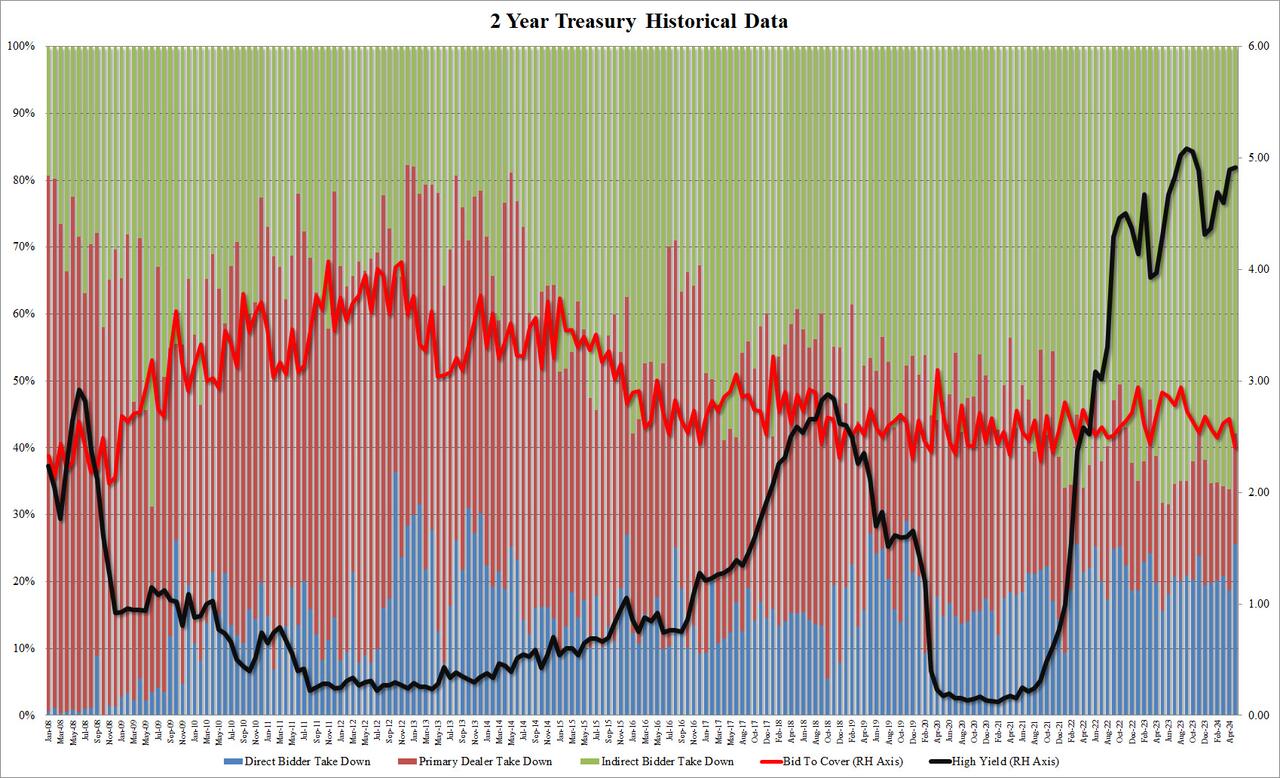 10年期美债发行低迷 收益率盘中快速走高