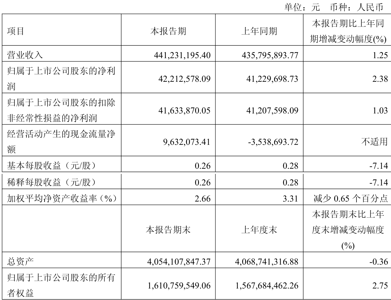 北鼎股份：2025年半年度净利润约5583万元，同比增加74.92%