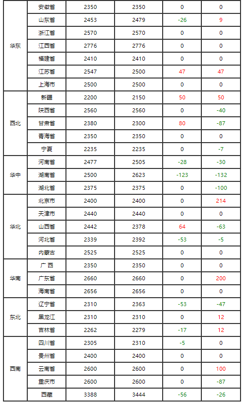新希望:7月销售生猪收入18.02亿元 环比降3.67%