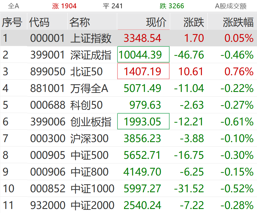 雅江水电概念拉升，上海港湾连续两日涨停，设研院等大涨
