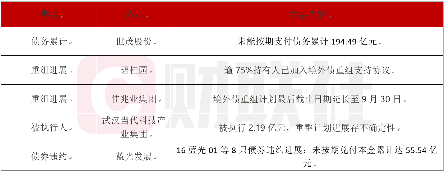 债市公告精选 | 广汇汽车服务债务逾期3518万，涉华夏银行，控股股东及多家子公司被列为被执行人