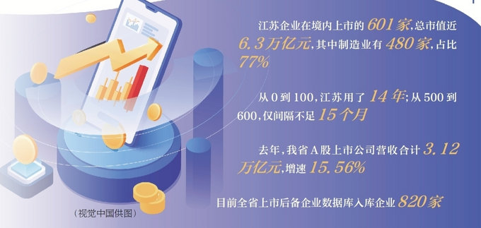资本市场助力 江苏由“海洋大省”迈向“海洋强省”
