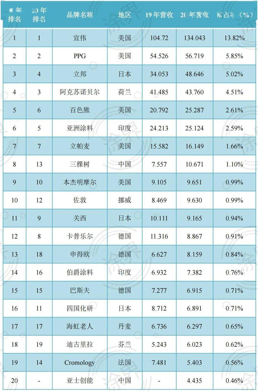 机构发布国际冰箱行业榜单:3家中企上榜
