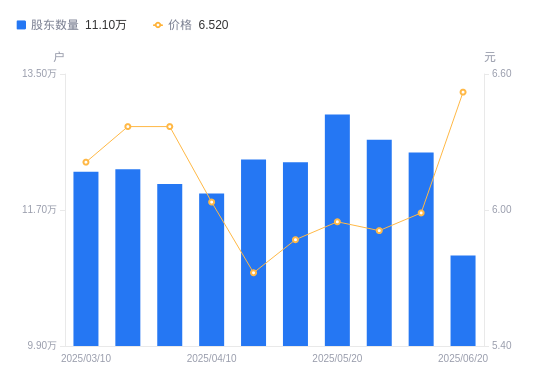 江南奕帆董事刘锦成个人名下持股减少6万股，涉及金额243.96万元
