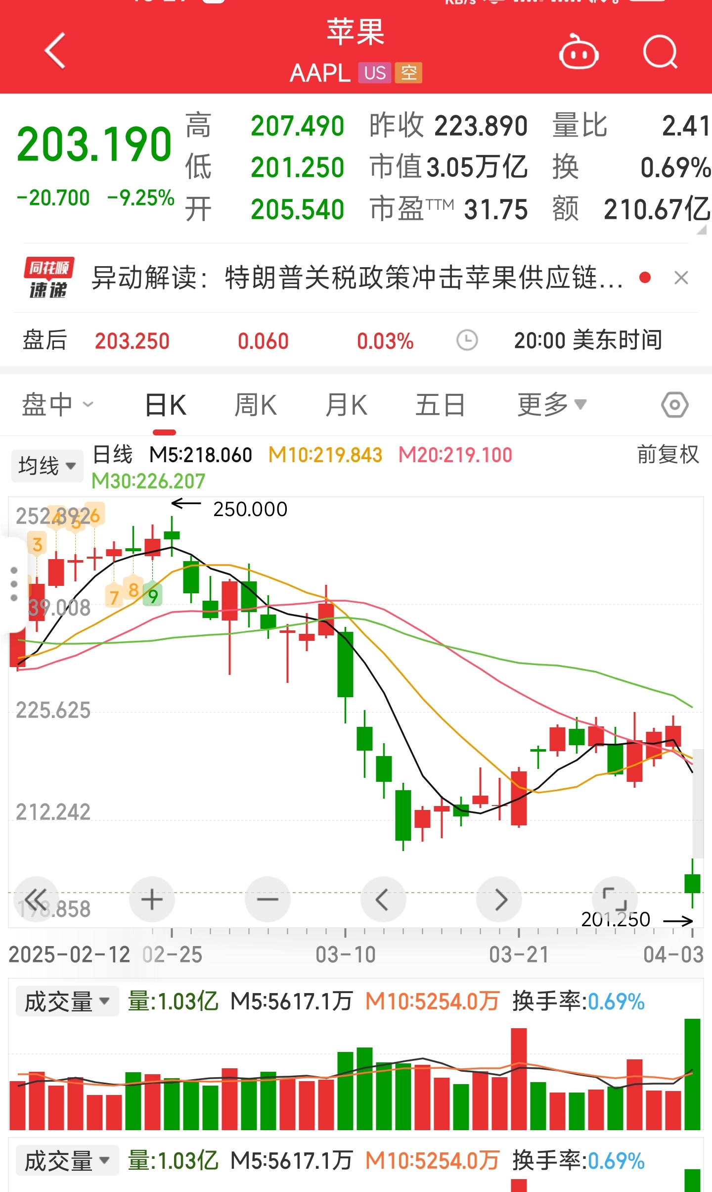【盘中播报】2只A股跌停 计算机行业跌幅最大