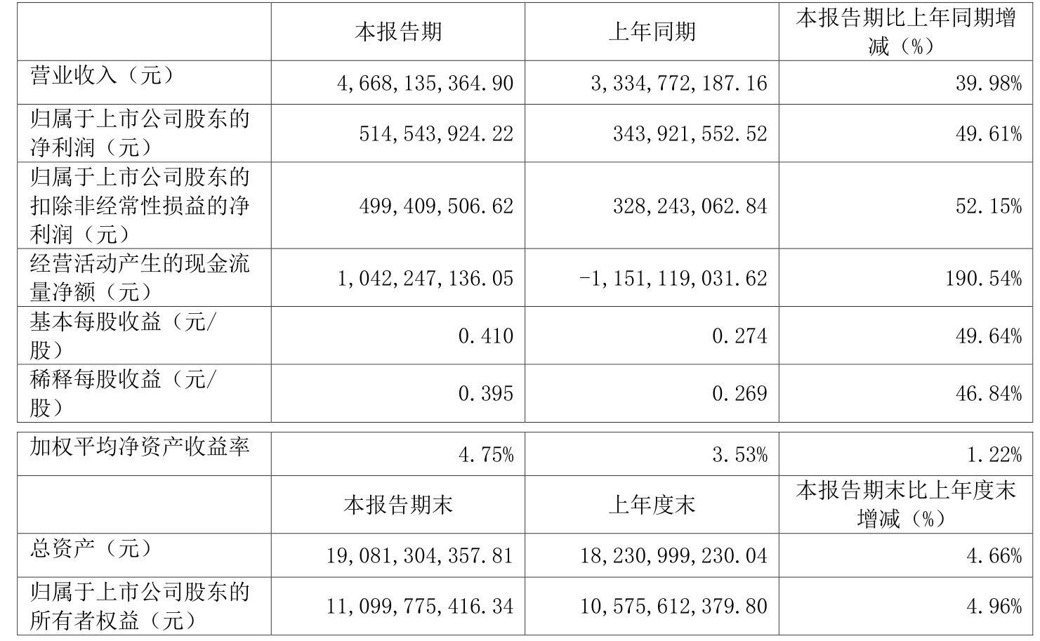 新洋丰：公司大部分磷肥出口会在三季度兑现