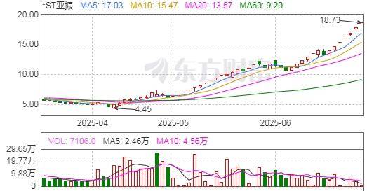 *ST创兴录得6天3板