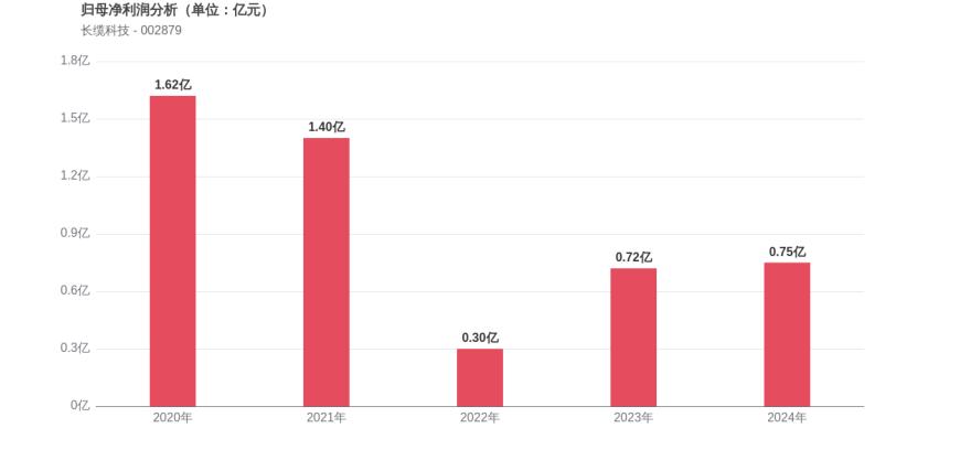 长缆科技：2025年半年度净利润约3029万元