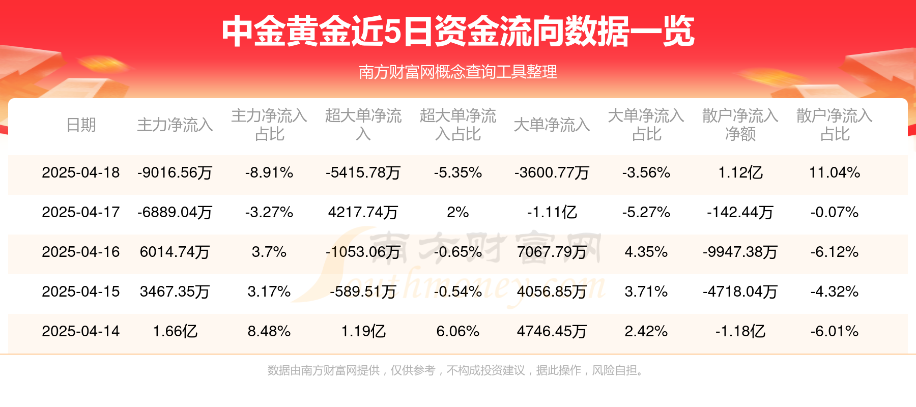 中金黄金大宗交易成交972.67万元