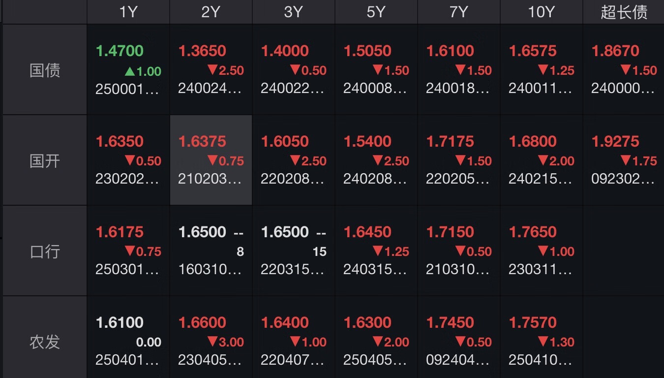 债市行情速递丨国债期货各主力合约收跌