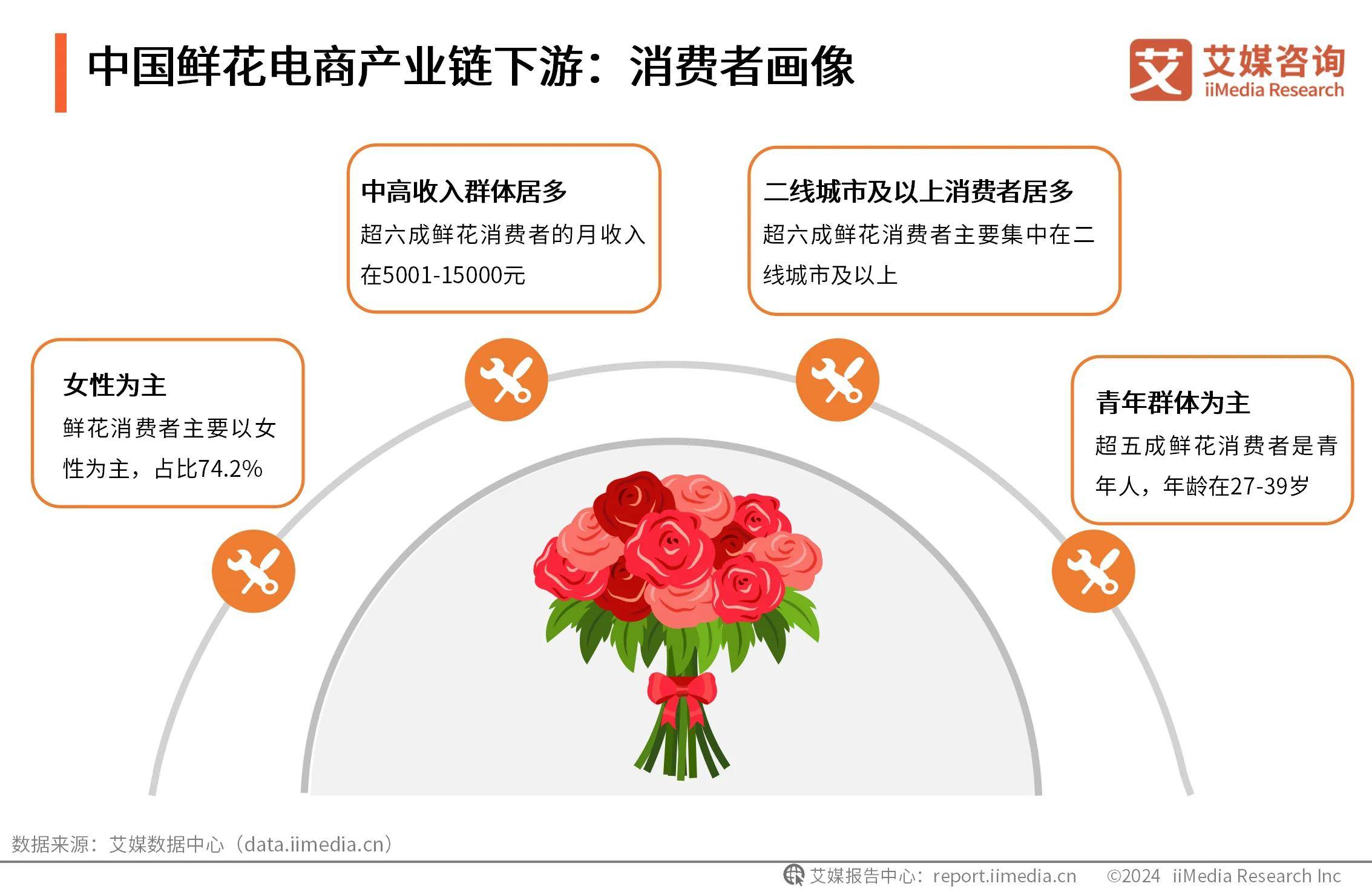 直播电商扩大消费市场，贡献云南鲜花消费市场增量近七成