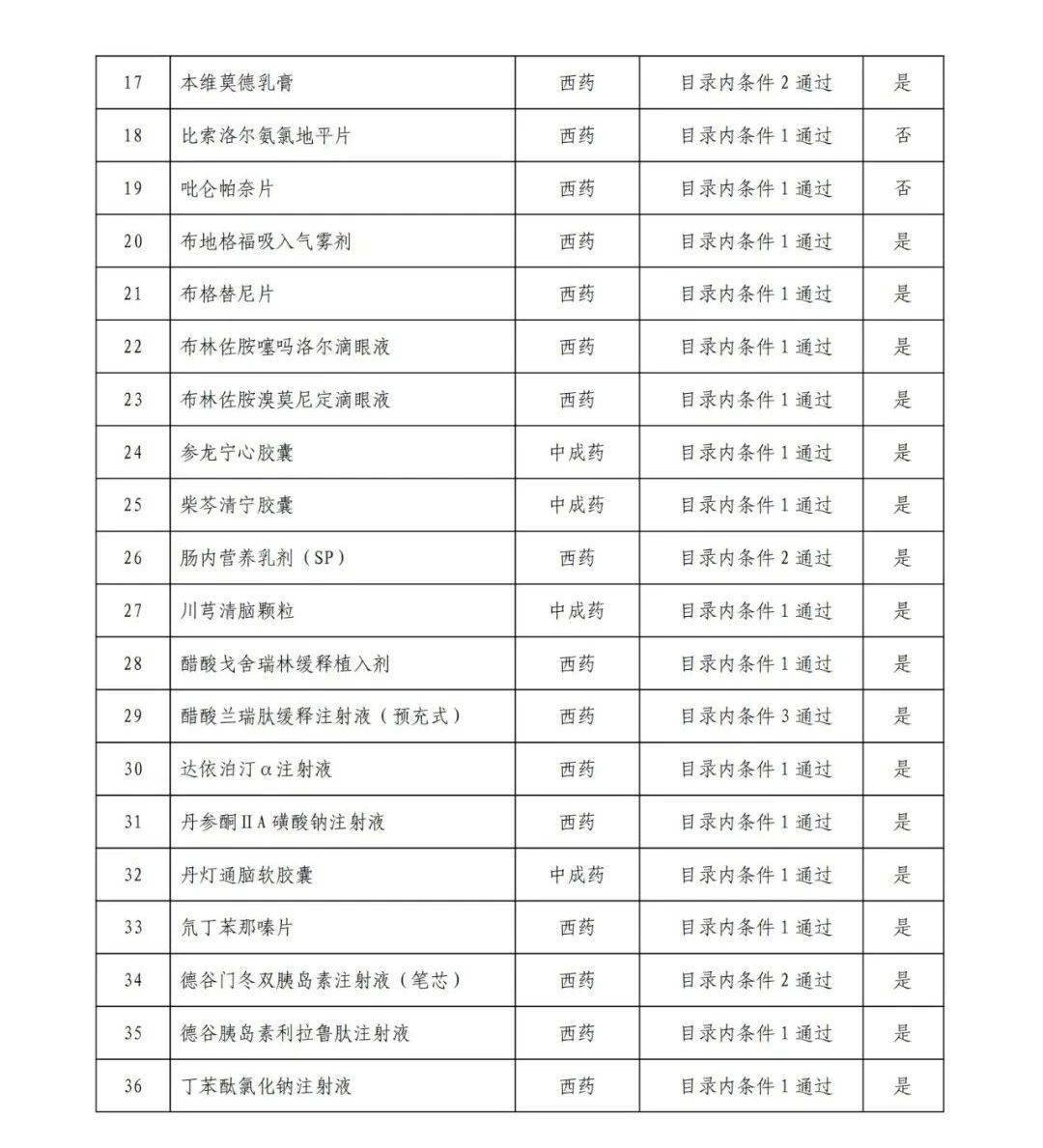 国家医保局：即使药品最终确定通过形式审查，不代表其已经纳入了基本医保目录或商保创新药目录