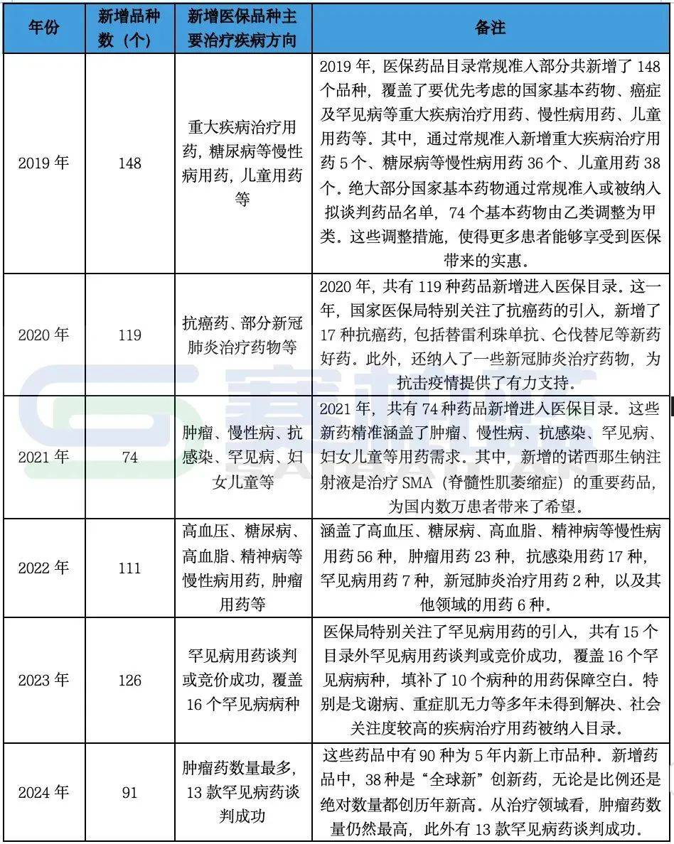 国家医保局：即使药品最终确定通过形式审查，不代表其已经纳入了基本医保目录或商保创新药目录