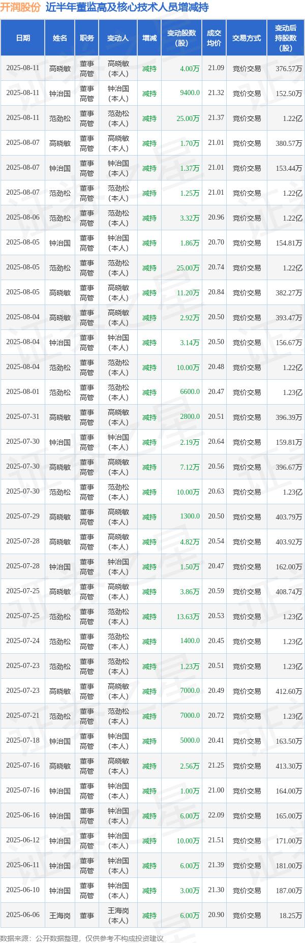 开润股份：8月11日高管范劲松、高晓敏、钟治国减持股份合计29.94万股