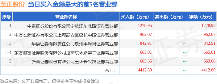 致尚科技8月12日龙虎榜数据