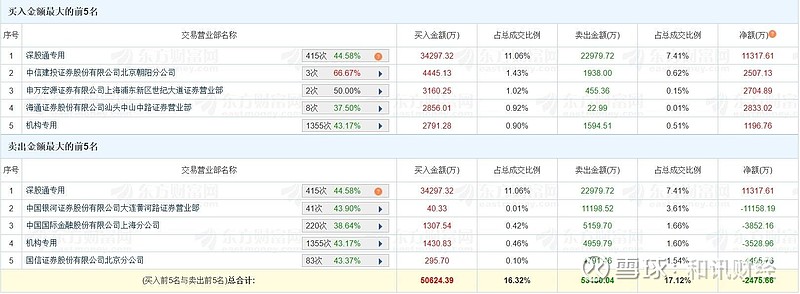 壹石通龙虎榜：营业部净买入3622.98万元