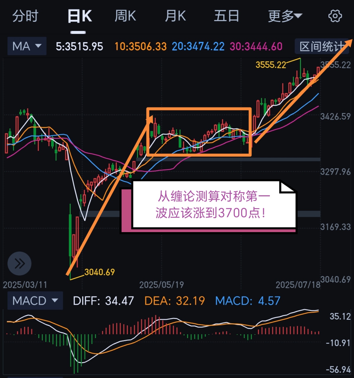 半日收涨0.2%，沪指一度冲关3700点