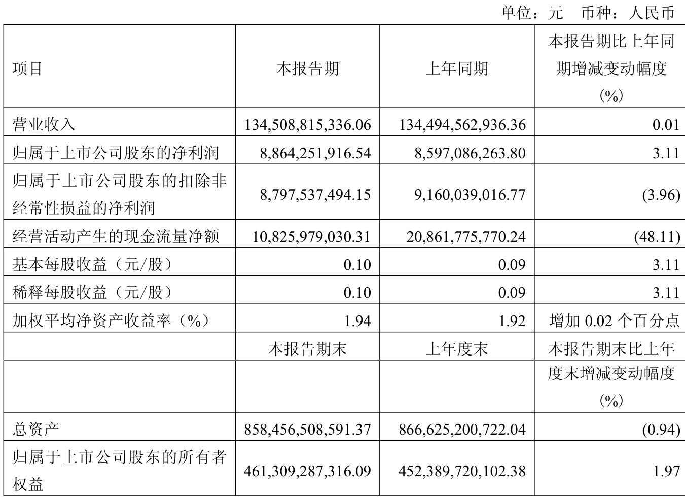 中国电信上半年净利润230.17亿元，同比增长5.5%；康达新材：拟以2.75亿元收购中科华微51%股权｜晚间公告精选