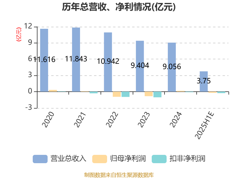长亮科技：上半年净利润亏损1910.85万元