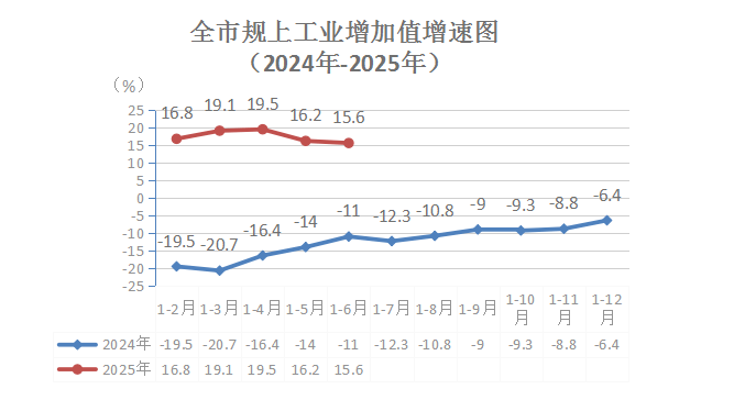 7月份规模以上工业增加值增长5.7%
