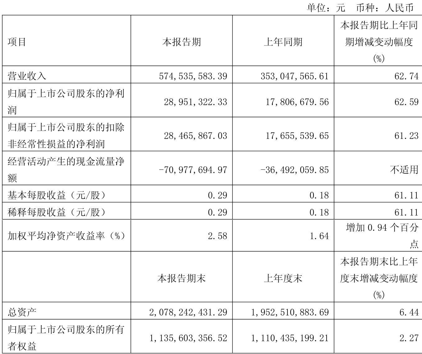 圣农发展：上半年净利润9.1亿元 同比增791.93%