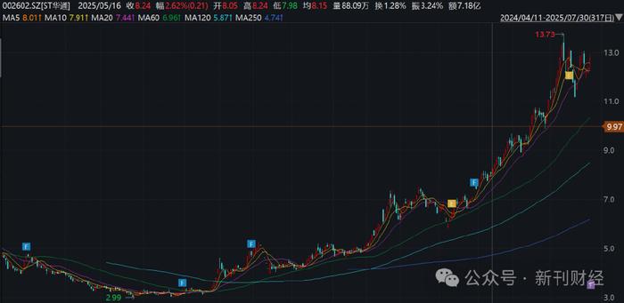 ST华通：8月15日召开董事会会议