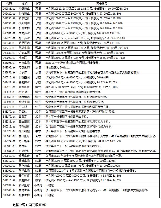 华友钴业上半年归母净利润同比增长逾六成；国泰环保实控人、董事长被采取留置措施丨晚间公告精选