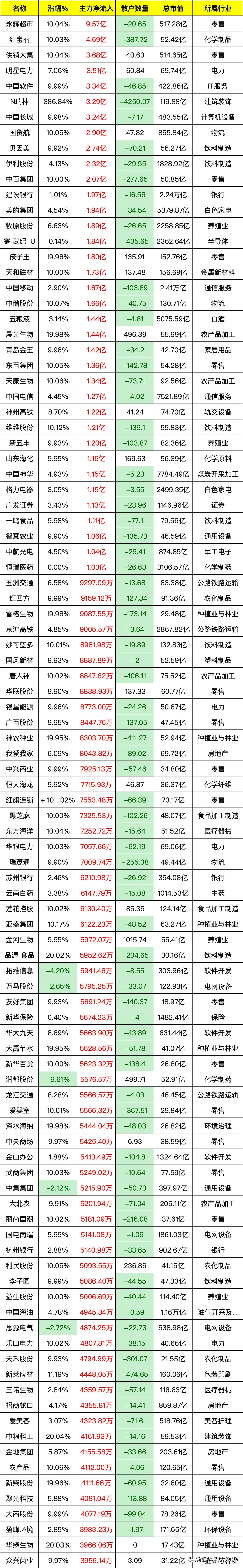 两市主力资金净流入超23亿元 非银金融等行业实现净流入