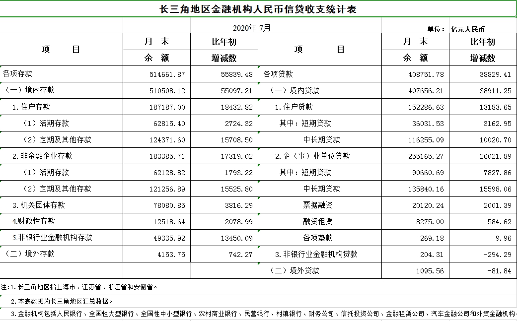 前7月陕西人民币贷款增加3055.86亿元