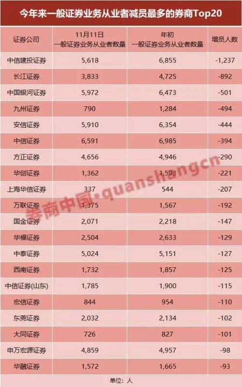 @33万证券从业者！券业人员大扫描来了！