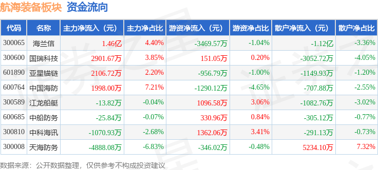 海兰信涨9.84%，股价创历史新高