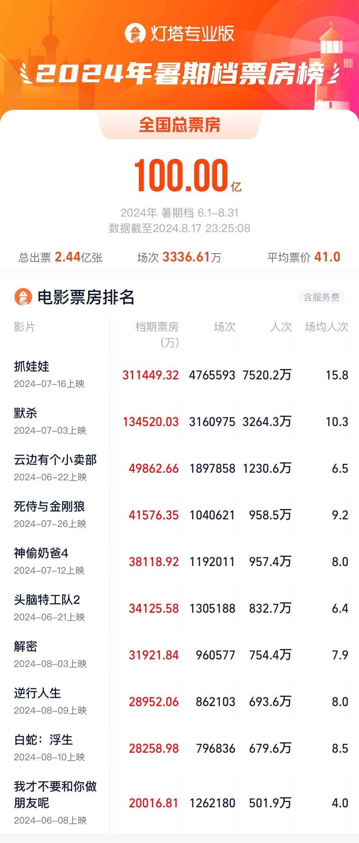 2025年中国内地电影暑期档总票房破100亿元