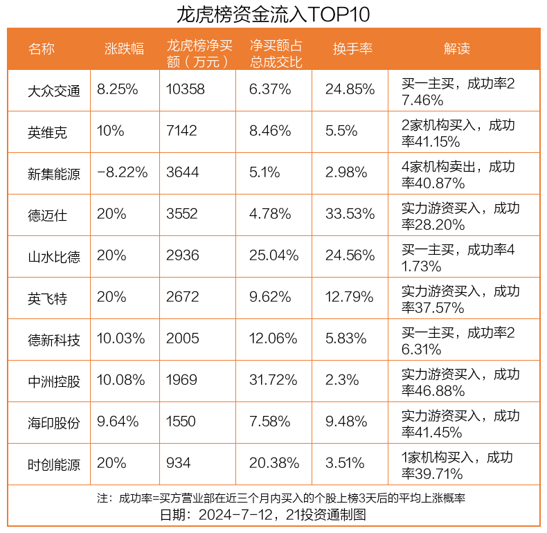 英维克涨停，3机构现身龙虎榜