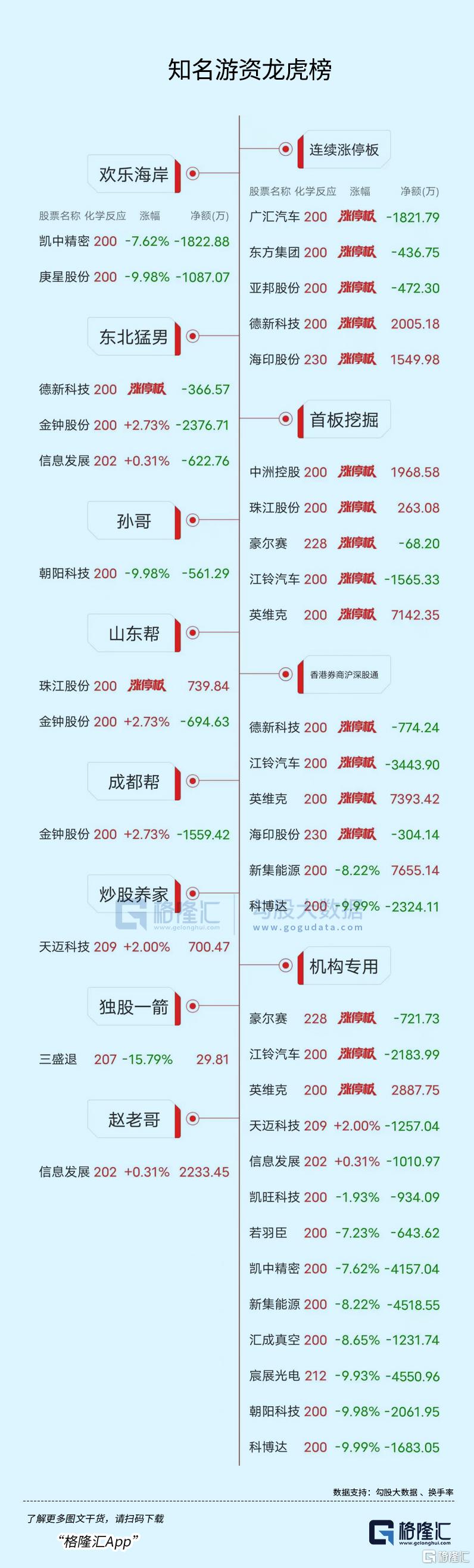 英维克涨停，3机构现身龙虎榜