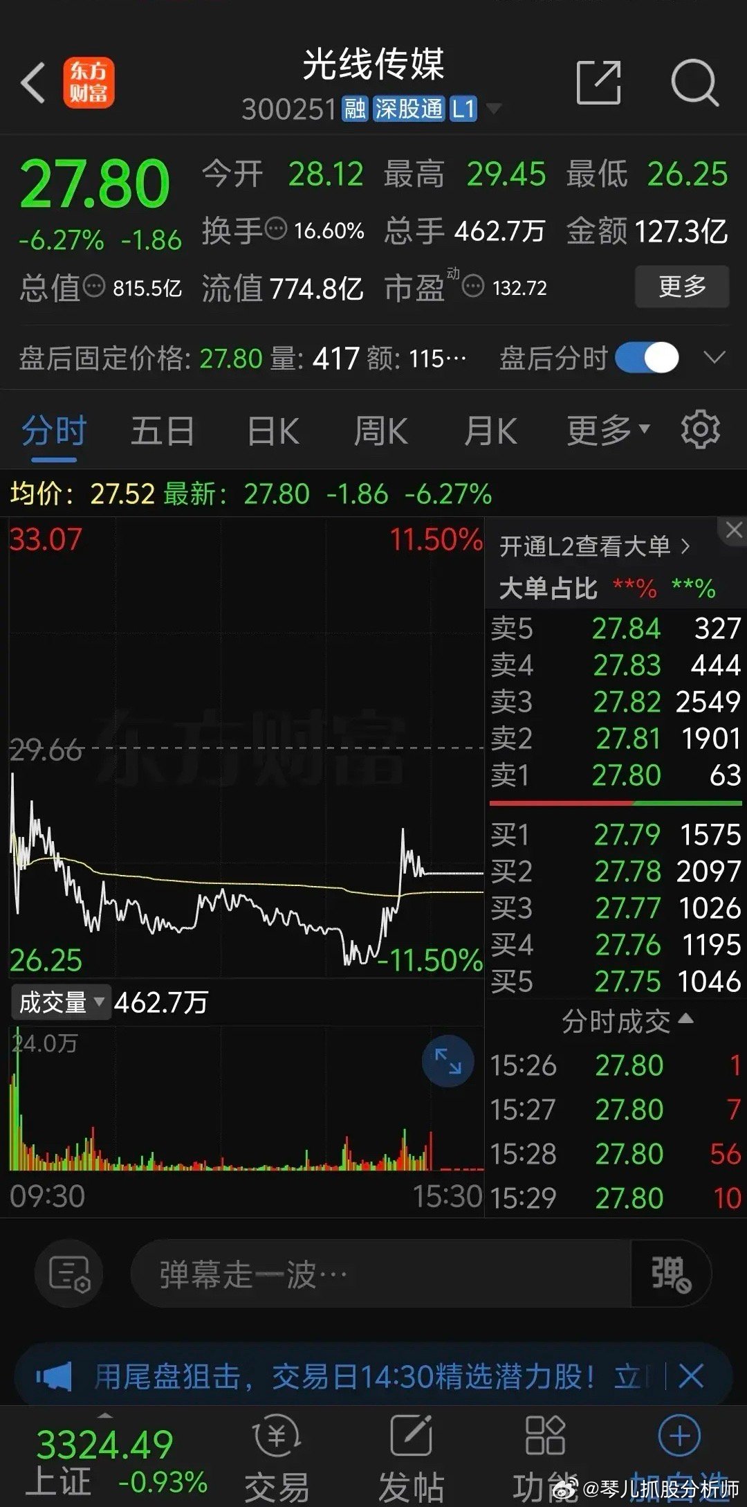 东方甄选尾盘跌超20%，公司回应：相关市场传闻纯属谣言