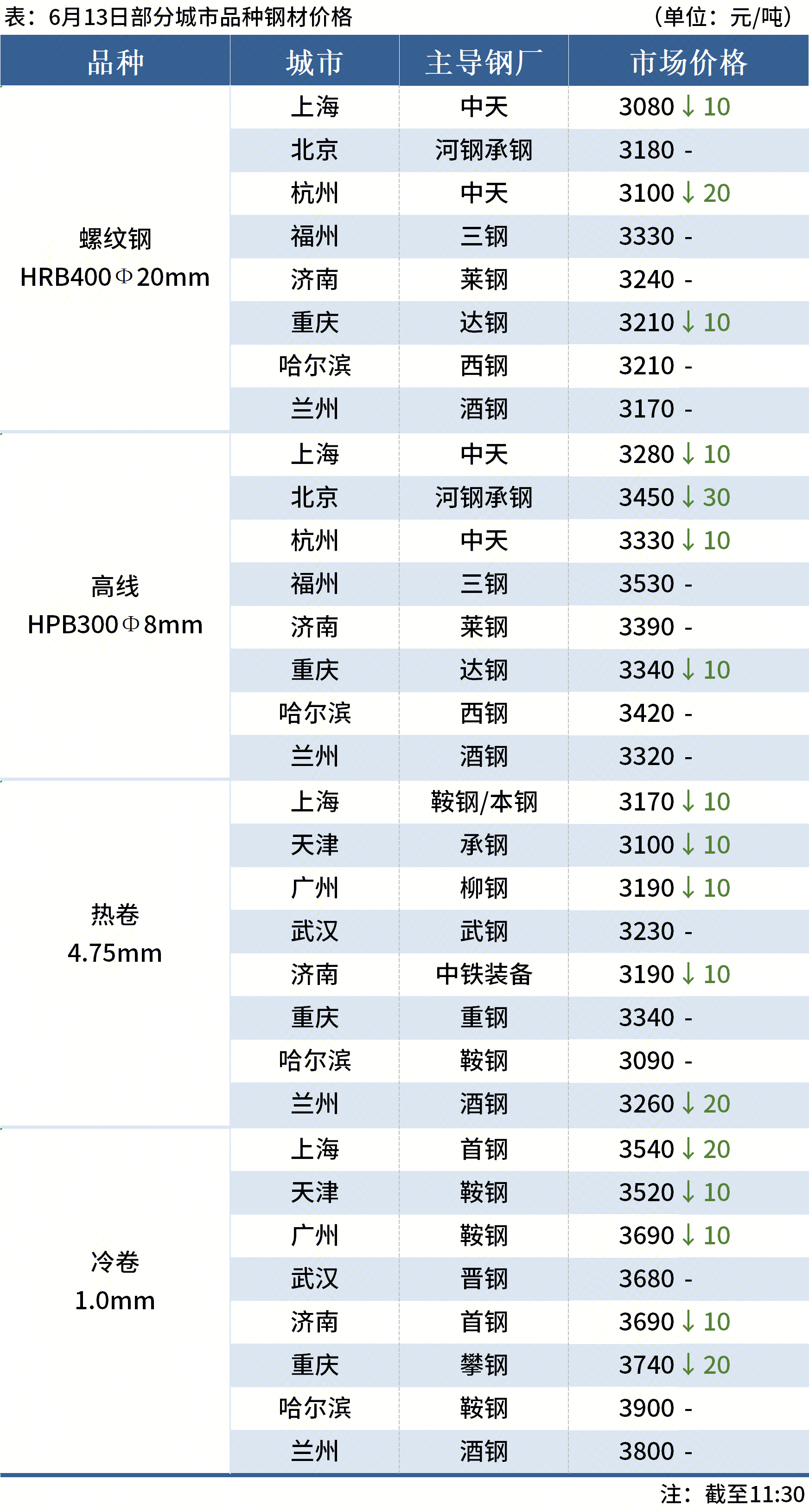 国内期货主力合约早盘开盘多数下跌