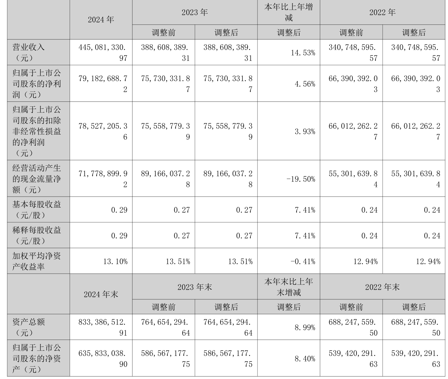 国电南自:上半年净利润1.59亿元 同比增长197.03%